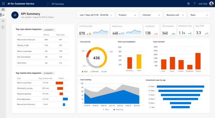 Do many KPIs guarantee better customer service?