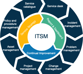 ITSM: How do you implement it to bring the most value?
