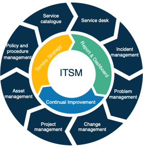 ITSM: How do you implement it to bring the most value?